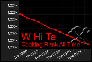 Total Graph of W Hi Te