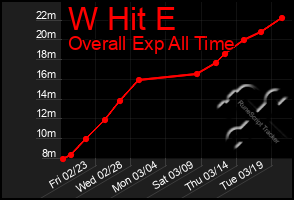 Total Graph of W Hit E