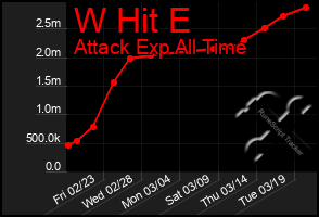 Total Graph of W Hit E