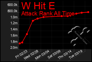Total Graph of W Hit E