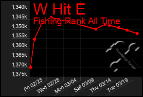 Total Graph of W Hit E