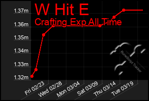 Total Graph of W Hit E