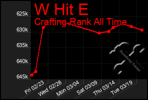 Total Graph of W Hit E