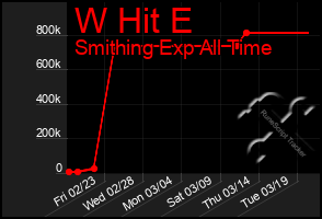 Total Graph of W Hit E