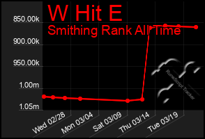 Total Graph of W Hit E