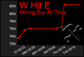 Total Graph of W Hit E