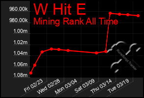 Total Graph of W Hit E