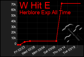 Total Graph of W Hit E