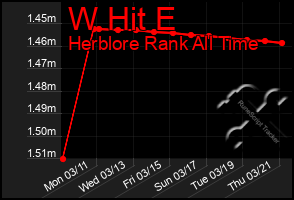 Total Graph of W Hit E