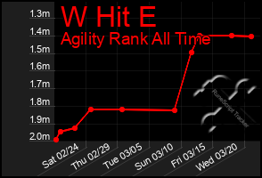 Total Graph of W Hit E
