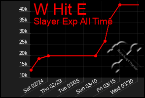 Total Graph of W Hit E