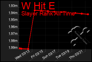 Total Graph of W Hit E