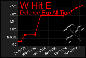 Total Graph of W Hit E