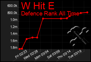 Total Graph of W Hit E