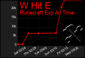 Total Graph of W Hit E