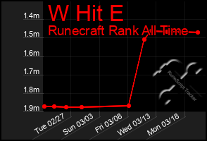 Total Graph of W Hit E