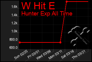 Total Graph of W Hit E