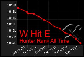 Total Graph of W Hit E