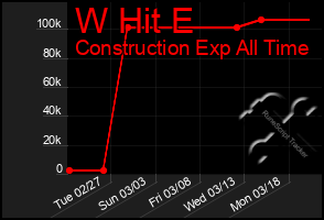 Total Graph of W Hit E
