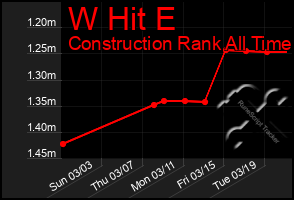Total Graph of W Hit E