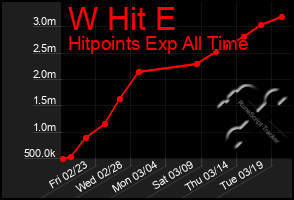 Total Graph of W Hit E