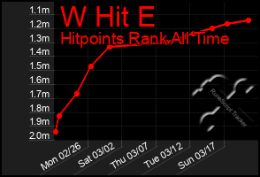 Total Graph of W Hit E