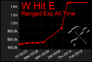 Total Graph of W Hit E