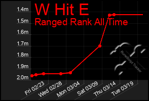 Total Graph of W Hit E