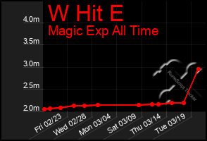 Total Graph of W Hit E