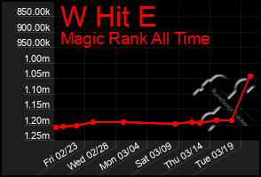Total Graph of W Hit E