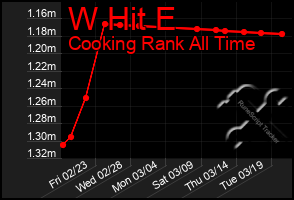 Total Graph of W Hit E