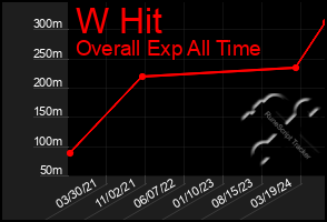 Total Graph of W Hit