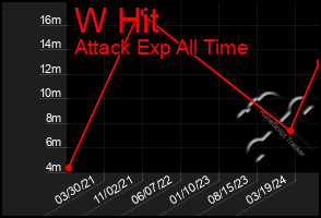 Total Graph of W Hit