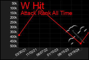 Total Graph of W Hit