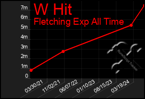 Total Graph of W Hit