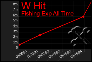 Total Graph of W Hit