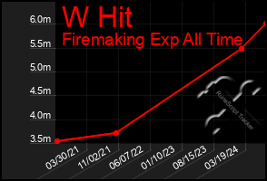 Total Graph of W Hit