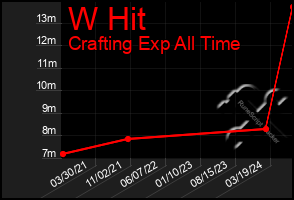 Total Graph of W Hit