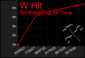 Total Graph of W Hit