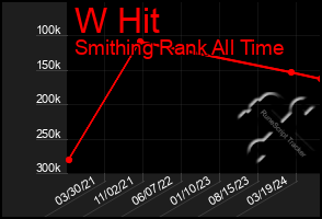 Total Graph of W Hit