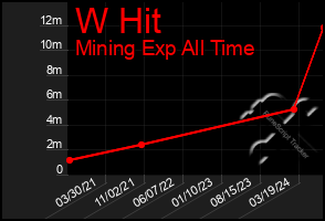 Total Graph of W Hit