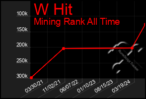 Total Graph of W Hit