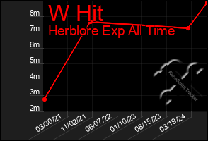 Total Graph of W Hit