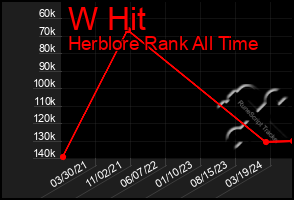 Total Graph of W Hit