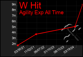 Total Graph of W Hit