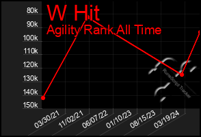 Total Graph of W Hit