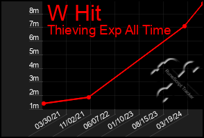 Total Graph of W Hit