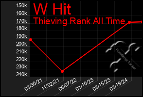 Total Graph of W Hit