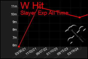 Total Graph of W Hit