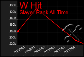 Total Graph of W Hit